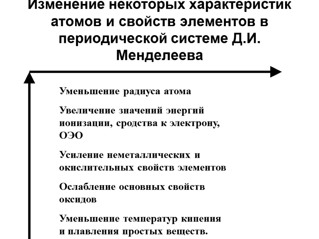 Изменение некоторых характеристик атомов и свойств элементов в периодической системе Д.И. Менделеева Уменьшение радиуса